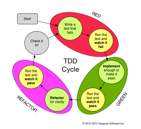 TDD cycle